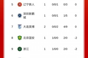 kaiyun-优势荡然无存！大连英博2连败积0分，最快本轮就被负分球队反超